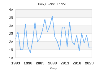 Baby Name Popularity