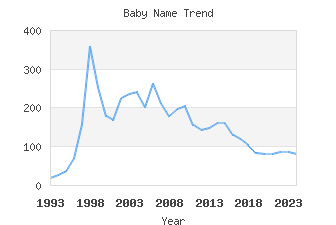 Baby Name Popularity