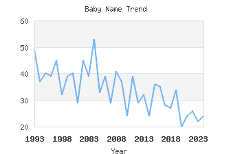 Baby Name Popularity