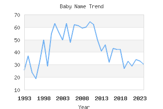 Baby Name Popularity