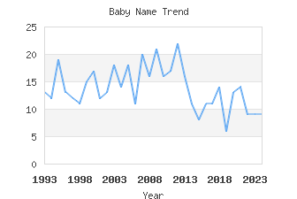 Baby Name Popularity