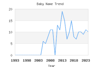 Baby Name Popularity