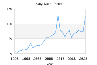 Baby Name Popularity