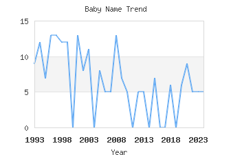 Baby Name Popularity