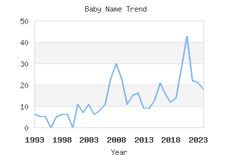 Baby Name Popularity