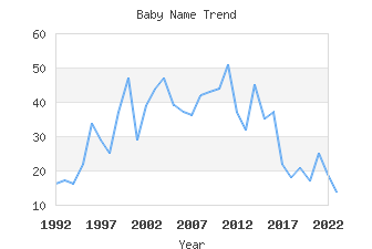 Baby Name Popularity