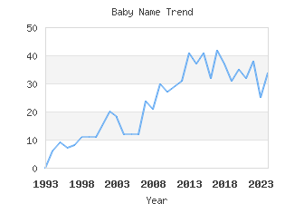 Baby Name Popularity