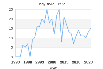 Baby Name Popularity