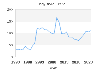 Baby Name Popularity