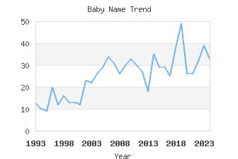 Baby Name Popularity