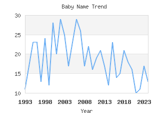 Baby Name Popularity