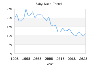 Baby Name Popularity