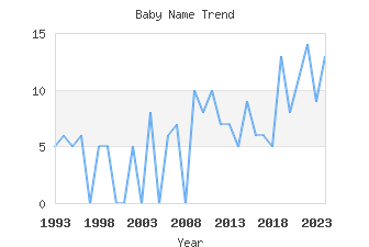 Baby Name Popularity