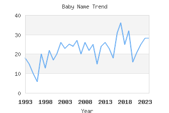 Baby Name Popularity