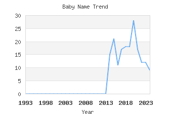 Baby Name Popularity