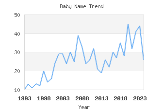 Baby Name Popularity