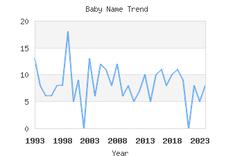 Baby Name Popularity