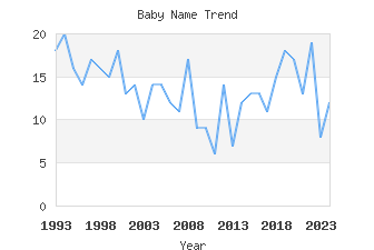 Baby Name Popularity