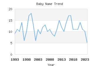 Baby Name Popularity