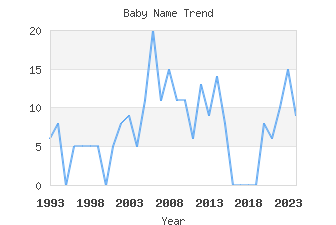 Baby Name Popularity