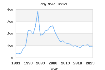 Baby Name Popularity