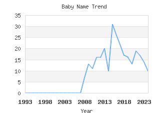 Baby Name Popularity