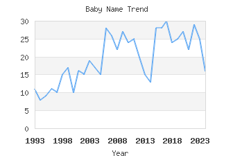 Baby Name Popularity