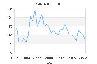 Baby Name Popularity