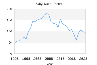 Baby Name Popularity