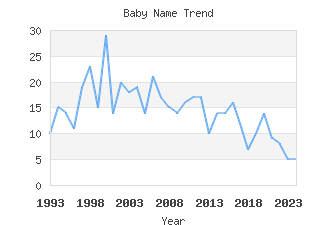 Baby Name Popularity