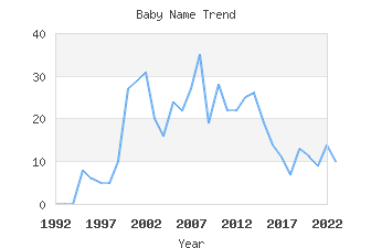 Baby Name Popularity