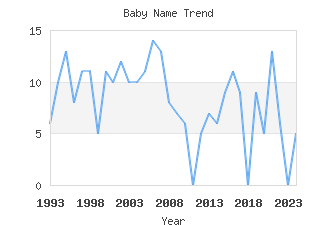 Baby Name Popularity