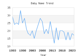 Baby Name Popularity