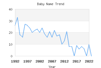 Baby Name Popularity