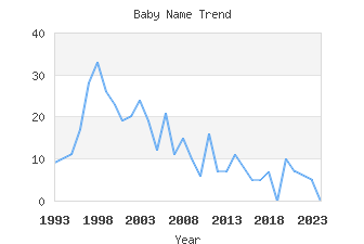 Baby Name Popularity