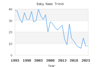 Baby Name Popularity