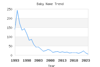 Baby Name Popularity