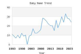 Baby Name Popularity