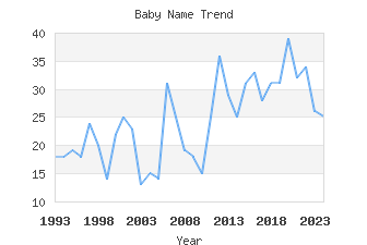 Baby Name Popularity