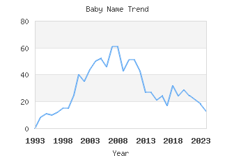 Baby Name Popularity