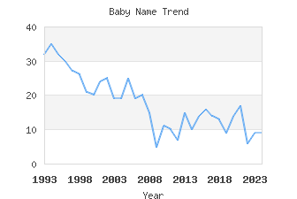 Baby Name Popularity