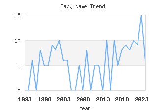 Baby Name Popularity