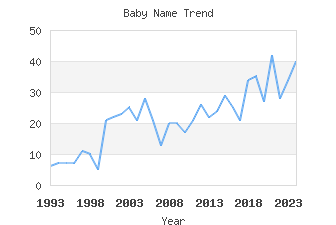 Baby Name Popularity