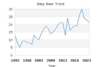 Baby Name Popularity