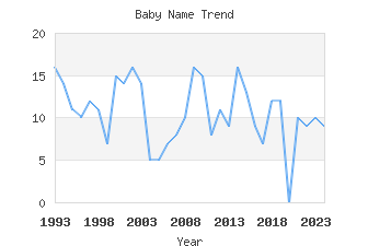 Baby Name Popularity