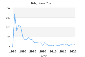 Baby Name Popularity