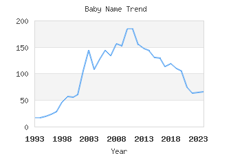 Baby Name Popularity