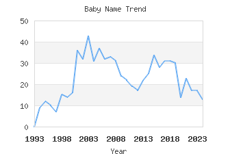 Baby Name Popularity