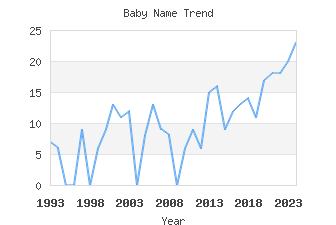 Baby Name Popularity