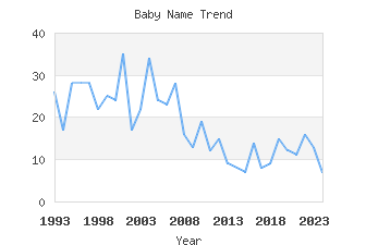 Baby Name Popularity